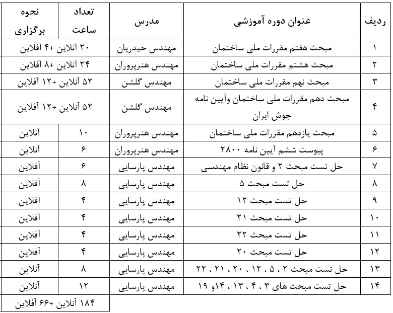 دوره آمادگی آزمون ورود به حرفه نظارت و اجرای عمران دی 1403